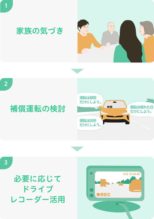 免許返納までの家族での検討の流れ