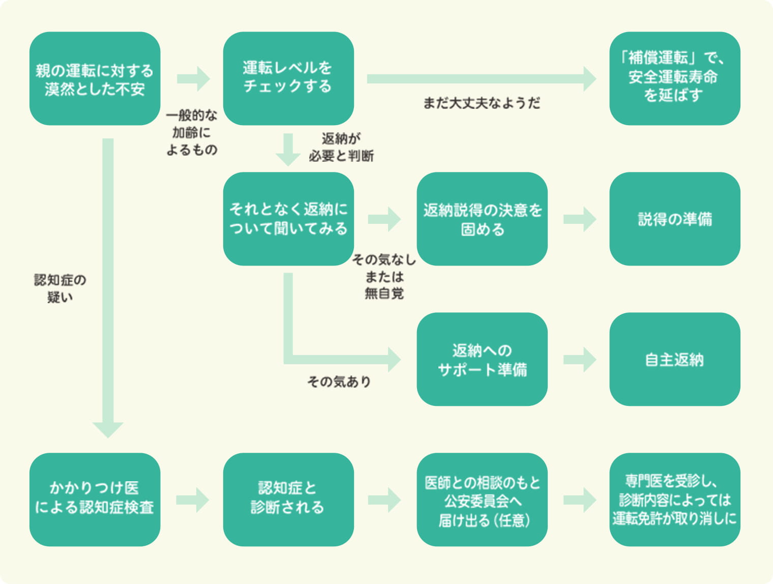 自主返納ロードマップ