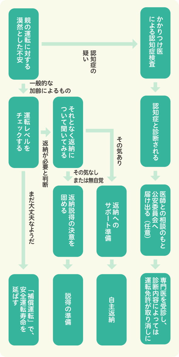 自主返納ロードマップ
