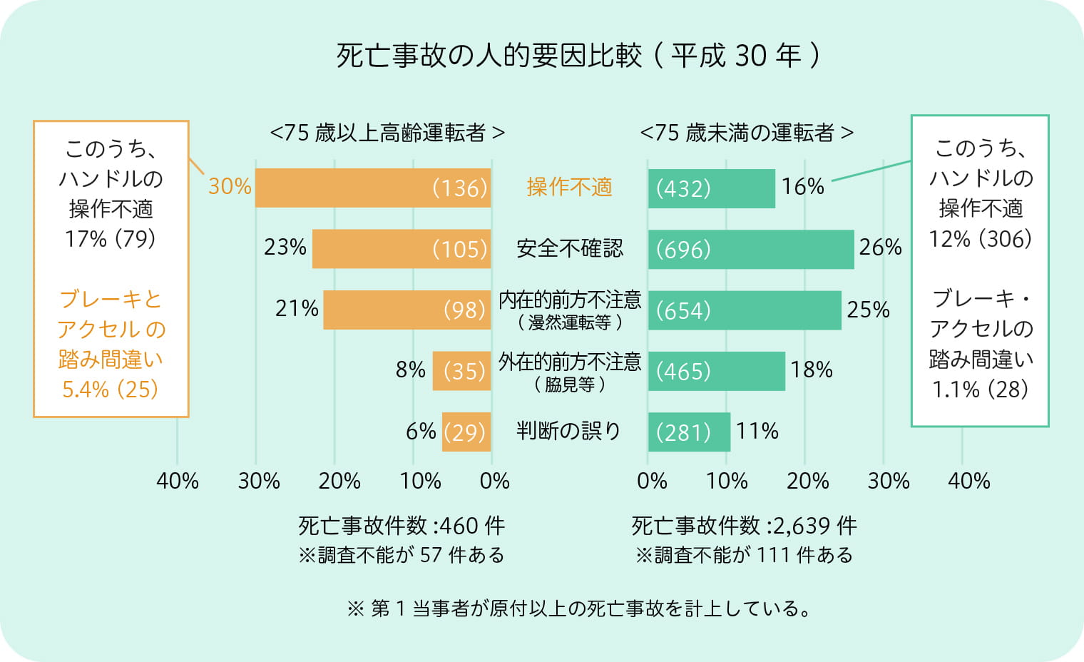 死亡事故の人的要因比較（平成30年）