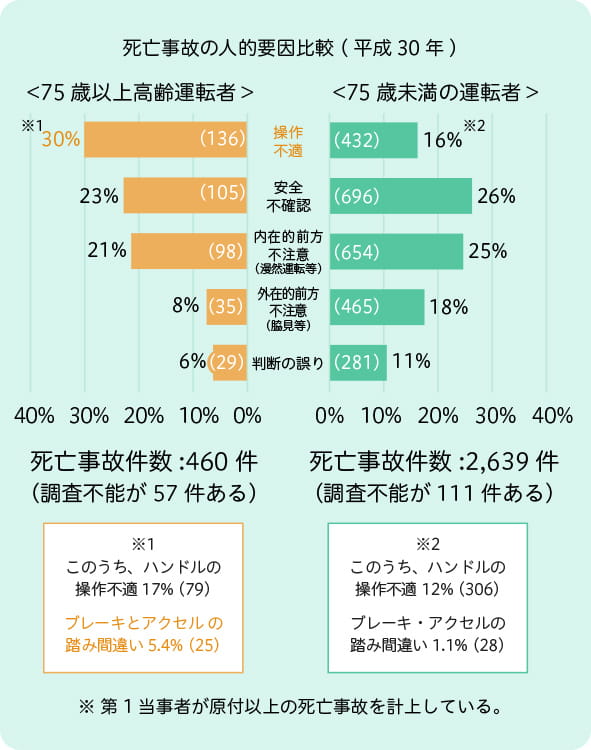 死亡事故の人的要因比較（平成30年）